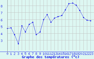 Courbe de tempratures pour Pirou (50)