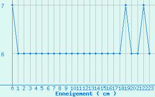 Courbe de la hauteur de neige pour Formigures (66)