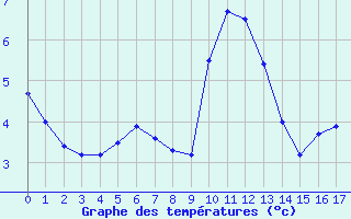 Courbe de tempratures pour Le Gua - Nivose (38)