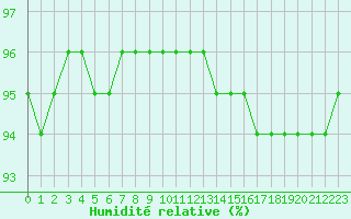 Courbe de l'humidit relative pour Haegen (67)