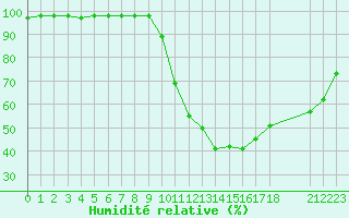 Courbe de l'humidit relative pour Rmering-ls-Puttelange (57)