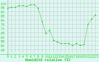 Courbe de l'humidit relative pour Xonrupt-Longemer (88)