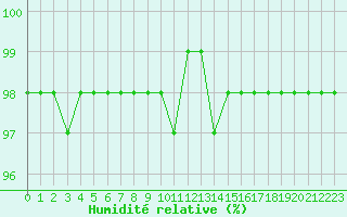 Courbe de l'humidit relative pour Marquise (62)