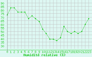 Courbe de l'humidit relative pour Saint-Maximin-la-Sainte-Baume (83)