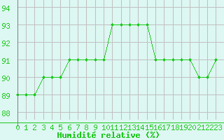 Courbe de l'humidit relative pour Biache-Saint-Vaast (62)