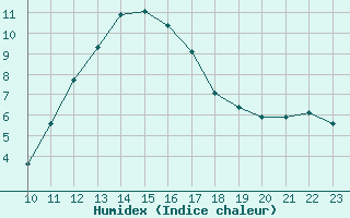 Courbe de l'humidex pour Remich (Lu)