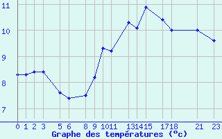 Courbe de tempratures pour Recoules de Fumas (48)