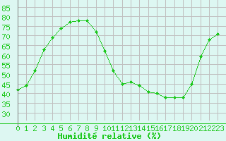 Courbe de l'humidit relative pour L'Huisserie (53)