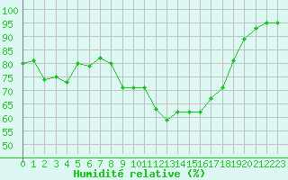 Courbe de l'humidit relative pour Berson (33)