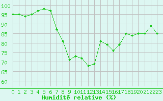 Courbe de l'humidit relative pour Dinard (35)