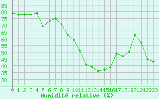 Courbe de l'humidit relative pour Orcires - Nivose (05)