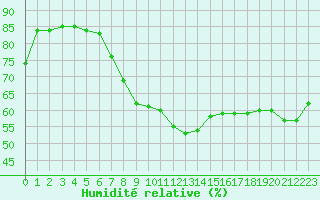 Courbe de l'humidit relative pour Cap Corse (2B)