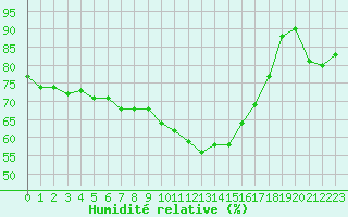 Courbe de l'humidit relative pour Vanclans (25)