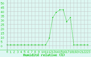 Courbe de l'humidit relative pour Liefrange (Lu)