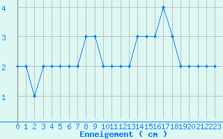 Courbe de la hauteur de neige pour Formigures (66)