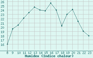 Courbe de l'humidex pour Valence d'Agen (82)