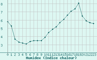 Courbe de l'humidex pour Biache-Saint-Vaast (62)