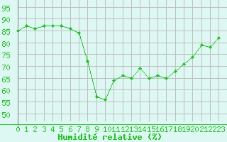 Courbe de l'humidit relative pour Ajaccio - Campo dell'Oro (2A)