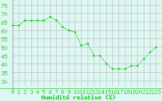 Courbe de l'humidit relative pour Malbosc (07)