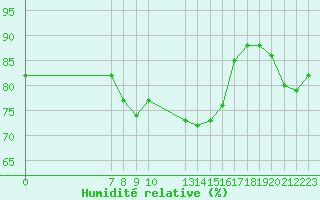 Courbe de l'humidit relative pour San Chierlo (It)