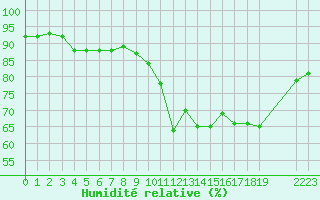 Courbe de l'humidit relative pour Guidel (56)