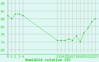 Courbe de l'humidit relative pour Luc-sur-Orbieu (11)