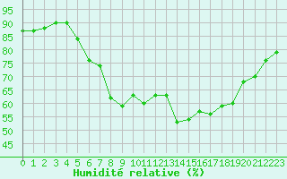 Courbe de l'humidit relative pour Toulon (83)
