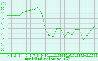 Courbe de l'humidit relative pour Lannion (22)