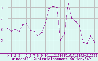 Courbe du refroidissement olien pour Laval (53)