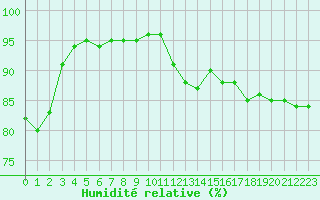 Courbe de l'humidit relative pour Seichamps (54)