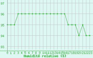 Courbe de l'humidit relative pour Manlleu (Esp)