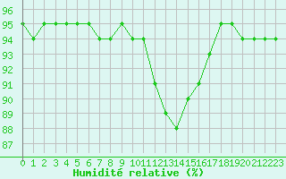 Courbe de l'humidit relative pour Lobbes (Be)