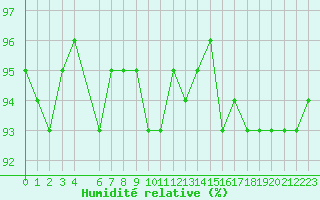 Courbe de l'humidit relative pour Bonnecombe - Les Salces (48)
