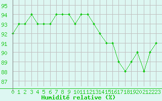 Courbe de l'humidit relative pour Nostang (56)