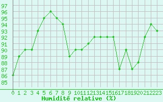 Courbe de l'humidit relative pour Dole-Tavaux (39)
