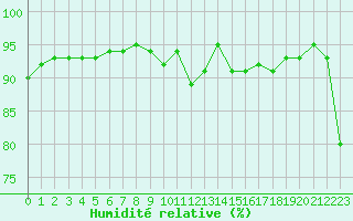 Courbe de l'humidit relative pour Villarzel (Sw)