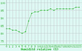Courbe de l'humidit relative pour Saint-Bonnet-de-Bellac (87)