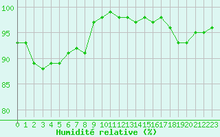 Courbe de l'humidit relative pour Lons-le-Saunier (39)