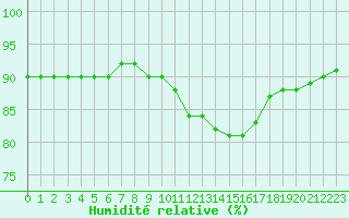Courbe de l'humidit relative pour Corny-sur-Moselle (57)