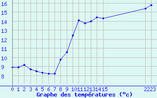 Courbe de tempratures pour Verngues - Hameau de Cazan (13)