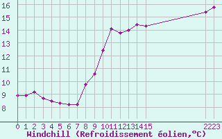 Courbe du refroidissement olien pour Verngues - Hameau de Cazan (13)