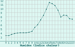 Courbe de l'humidex pour Millau (12)