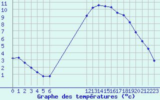 Courbe de tempratures pour Boulaide (Lux)