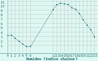 Courbe de l'humidex pour Boulaide (Lux)