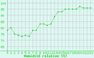 Courbe de l'humidit relative pour Miribel-les-Echelles (38)