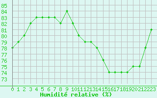 Courbe de l'humidit relative pour Paris Saint-Germain-des-Prs (75)