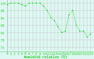 Courbe de l'humidit relative pour Dole-Tavaux (39)