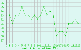Courbe de l'humidit relative pour Trgueux (22)