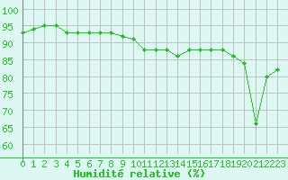 Courbe de l'humidit relative pour Pointe de Chassiron (17)