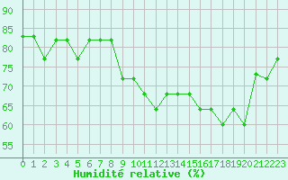 Courbe de l'humidit relative pour Capelle aan den Ijssel (NL)